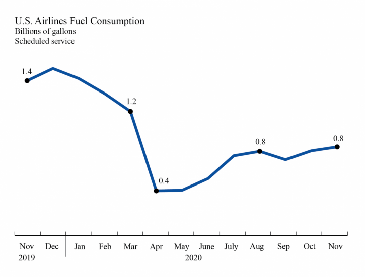 U.S. Airlines November 2020 Fuel Use Up 5 from October Bureau of